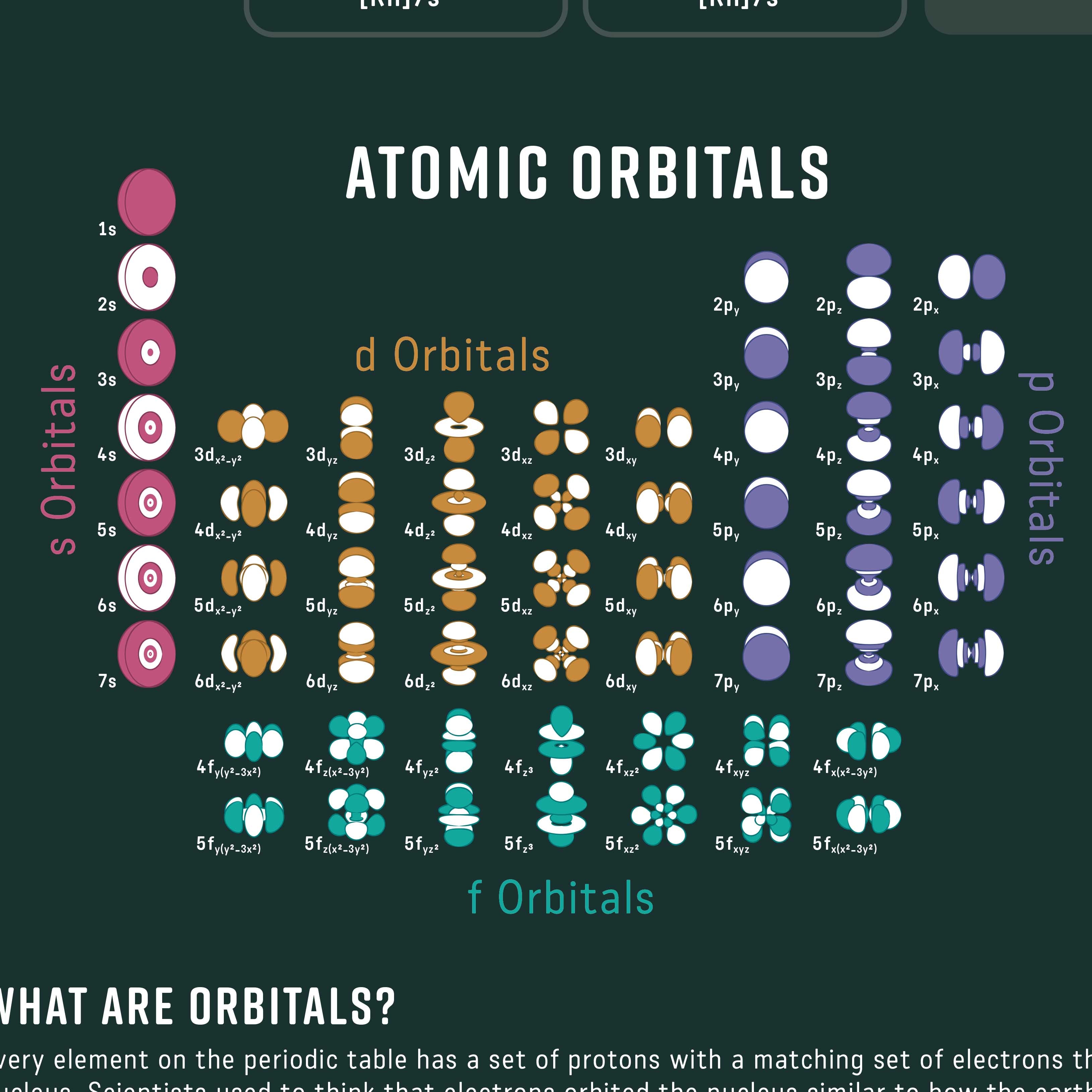 Atomic Orbitals Periodic Table