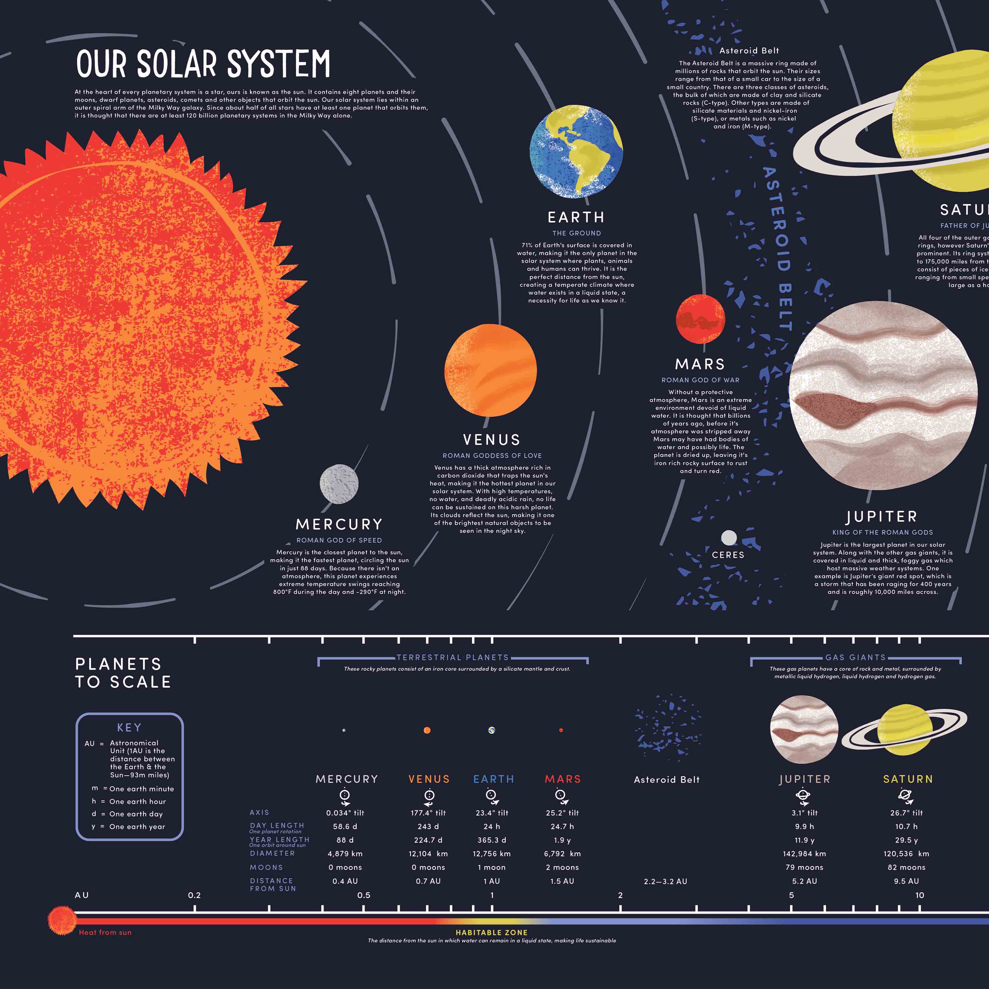 planets solar system diagram 4 dimensions